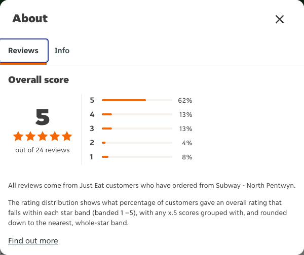 Just Eat rating, total reviews and rating distribution for Subway - North Pentwyn at the capture date