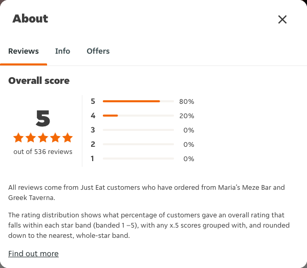 Just Eat rating, total reviews and rating distribution for Maria’s Meze Bar and Greek Taverna at the capture date