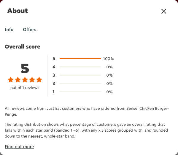 Just Eat rating, total reviews and rating distribution for Sensei Chicken Burger- Penge at the capture date