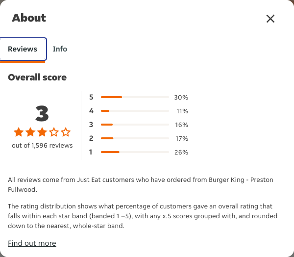 Just Eat rating, total reviews and rating distribution for Burger King - Preston Fullwood at the capture date