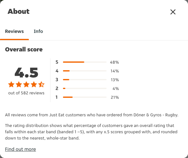 Just Eat rating, total reviews and rating distribution for Döner & Gyros - Rugby at the capture date