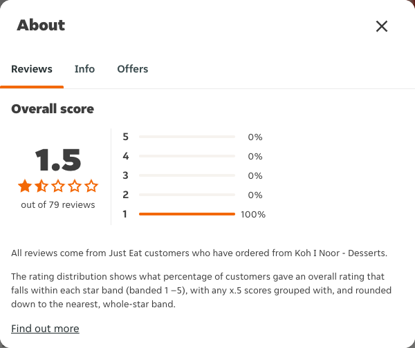 Just Eat rating, total reviews and rating distribution for Koh I Noor - Desserts at the capture date
