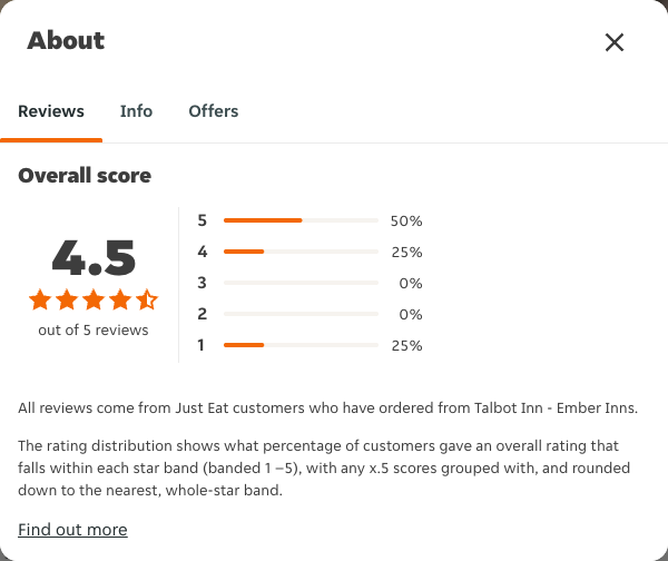 Just Eat rating, total reviews and rating distribution for Talbot Inn - Ember Inns at the capture date