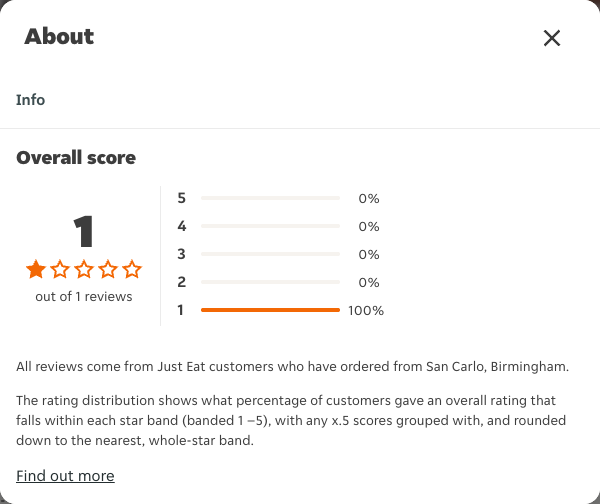 Just Eat rating, total reviews and rating distribution for San Carlo, Birmingham at the capture date
