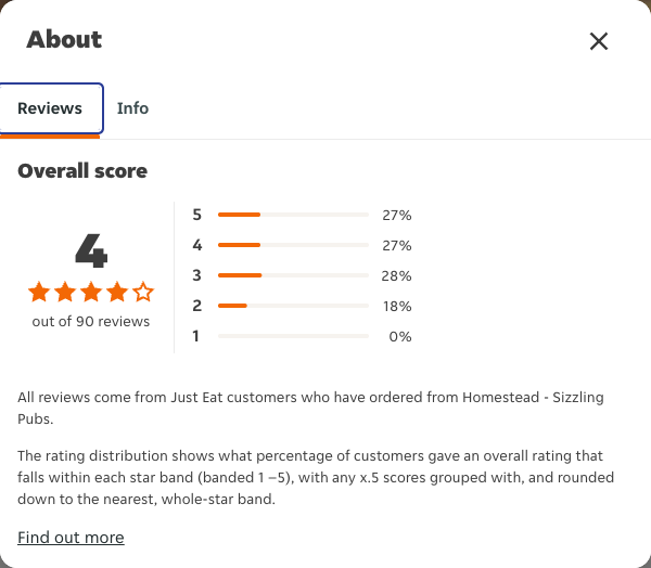 Just Eat rating, total reviews and rating distribution for Homestead - Sizzling Pubs at the capture date