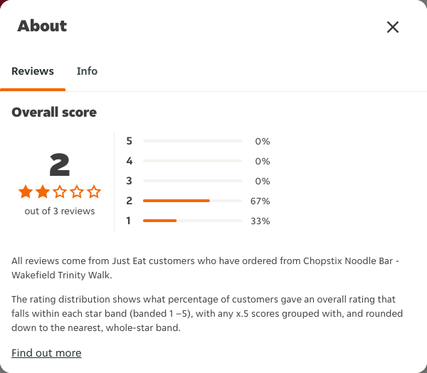 Just Eat rating, total reviews and rating distribution for Chopstix Noodle Bar - Wakefield Trinity Walk at the capture date
