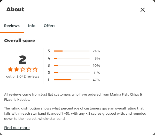 Just Eat rating, total reviews and rating distribution for Marina Fish, Chips & Pizzeria Kebabs at the capture date