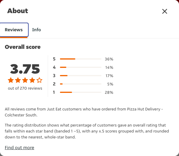 Just Eat rating, total reviews and rating distribution for Pizza Hut Delivery - Colchester South at the capture date
