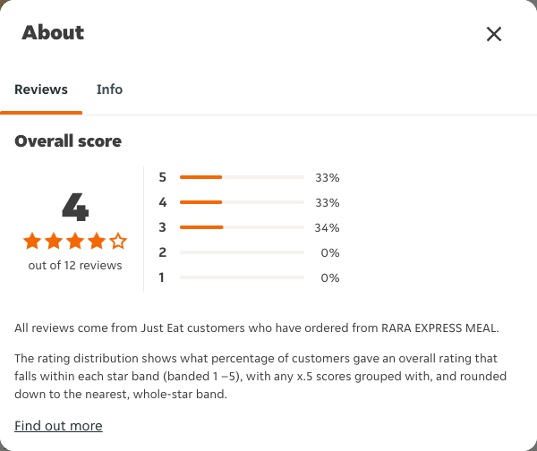 Just Eat rating, total reviews and rating distribution for RARA EXPRESS MEAL at the capture date