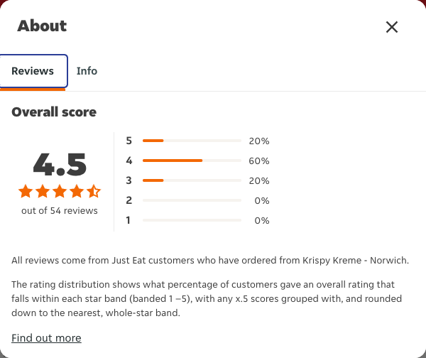 Just Eat rating, total reviews and rating distribution for Krispy Kreme - Norwich at the capture date
