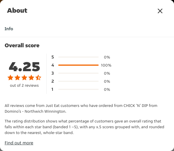 Just Eat rating, total reviews and rating distribution for CHICK ‘N’ DIP from Domino’s - Northwich Winnington at the capture date