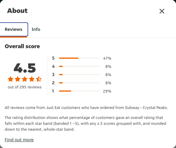 Just Eat rating, total reviews and rating distribution for Subway - Crystal Peaks at the capture date