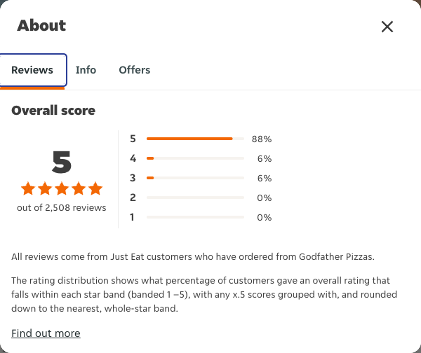 Just Eat rating, total reviews and rating distribution for Godfather Pizzas at the capture date