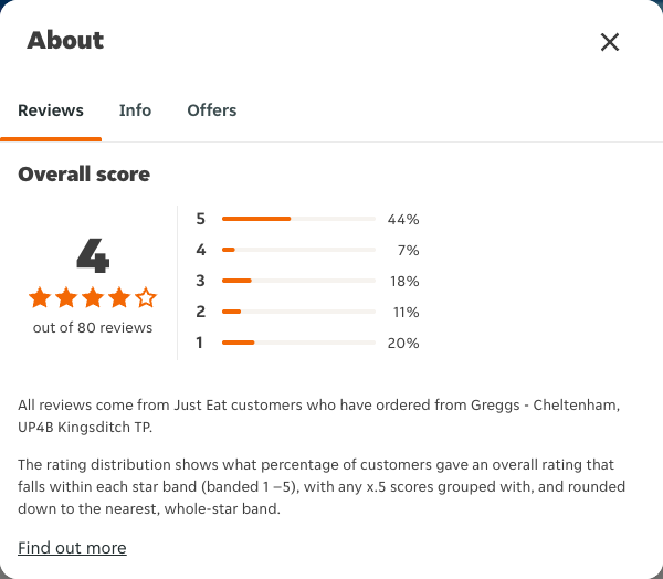 Just Eat rating, total reviews and rating distribution for Greggs - Cheltenham, UP4B Kingsditch TP at the capture date
