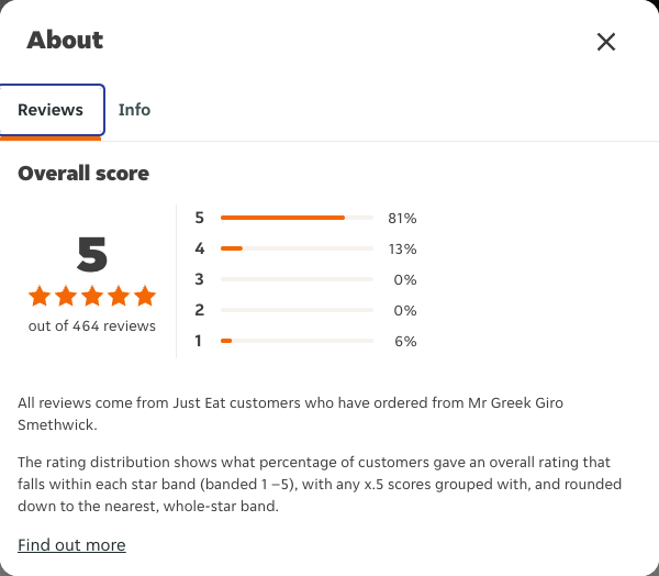 Just Eat rating, total reviews and rating distribution for Mr Greek Giro Smethwick at the capture date