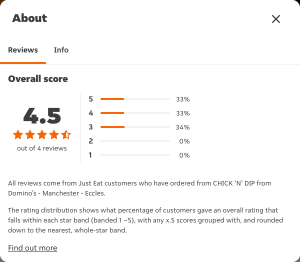 Just Eat rating, total reviews and rating distribution for CHICK ‘N’ DIP from Domino’s - Manchester - Eccles at the capture date