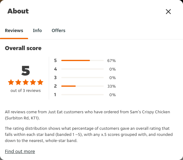 Just Eat rating, total reviews and rating distribution for Sam's Crispy Chicken (Surbiton Rd, KT1) at the capture date
