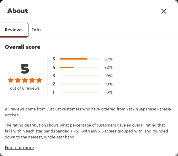 Just Eat rating, total reviews and rating distribution for YatYin Japanese Panasia Kitchen at the capture date
