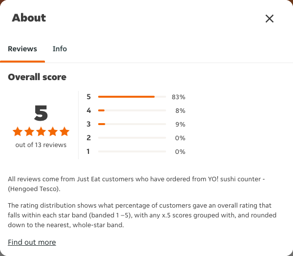 Just Eat rating, total reviews and rating distribution for YO! sushi counter - (Hengoed Tesco) at the capture date