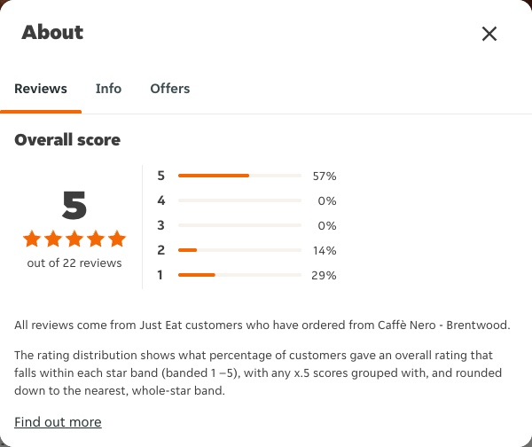 Just Eat rating, total reviews and rating distribution for Caffè Nero - Brentwood at the capture date