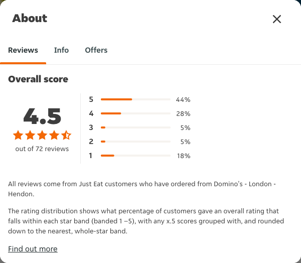Just Eat rating, total reviews and rating distribution for Domino's - London - Hendon at the capture date