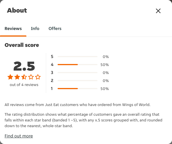 Just Eat rating, total reviews and rating distribution for Wings of World at the capture date