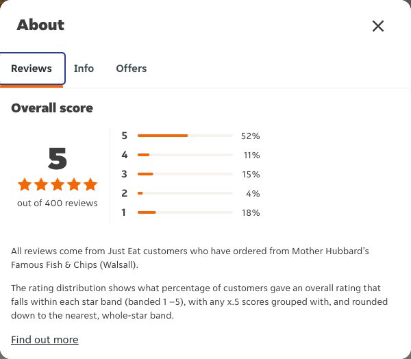 Just Eat rating, total reviews and rating distribution for Mother Hubbard’s Famous Fish & Chips (Walsall) at the capture date