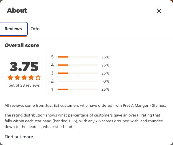 Just Eat rating, total reviews and rating distribution for Pret A Manger - Staines at the capture date