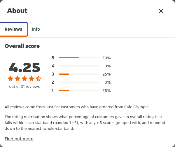 Just Eat rating, total reviews and rating distribution for Cafe Olympic at the capture date