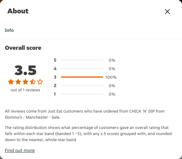 Just Eat rating, total reviews and rating distribution for CHICK ‘N’ DIP from Domino’s - Manchester - Sale at the capture date