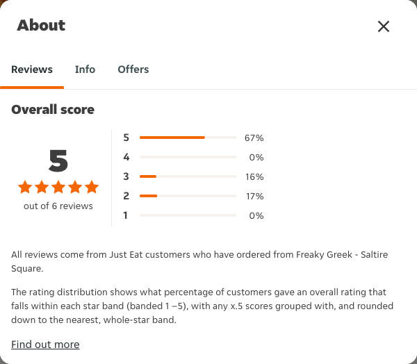 Just Eat rating, total reviews and rating distribution for Freaky Greek - Saltire Square at the capture date