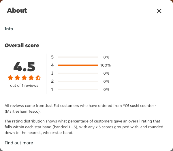 Just Eat rating, total reviews and rating distribution for YO! sushi counter - (Martlesham Tesco) at the capture date