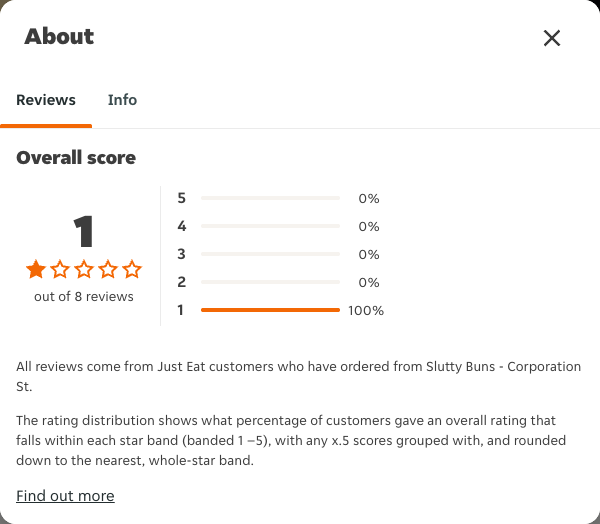 Just Eat rating, total reviews and rating distribution for Slutty Buns - Corporation St at the capture date