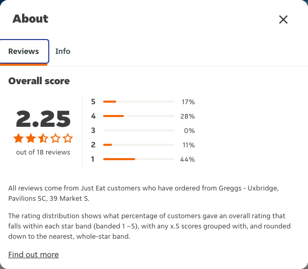 Just Eat rating, total reviews and rating distribution for Greggs - Uxbridge, Pavilions SC, 39 Market S at the capture date