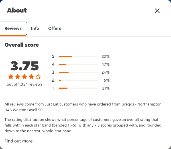 Just Eat rating, total reviews and rating distribution for Greggs - Northampton, U46 Weston Favell SC at the capture date