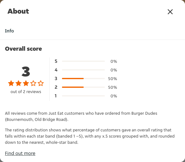 Just Eat rating, total reviews and rating distribution for Burger Dudes (Bournemouth, Old Bridge Road) at the capture date