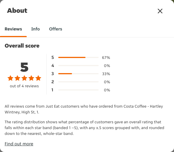Just Eat rating, total reviews and rating distribution for Costa Coffee - Hartley Wintney, High St, 1 at the capture date