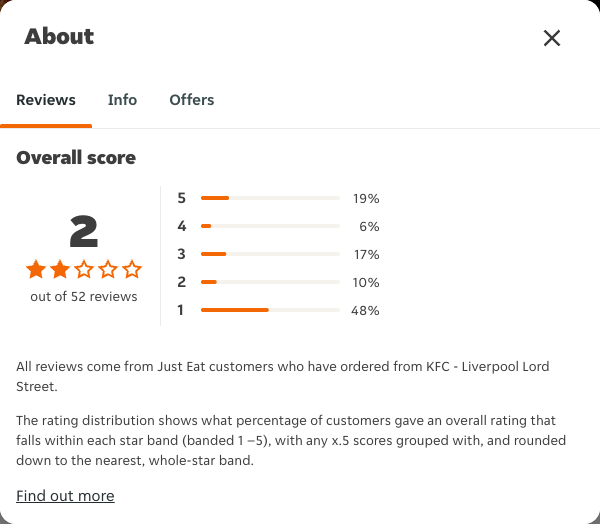Just Eat rating, total reviews and rating distribution for KFC - Liverpool Lord Street at the capture date