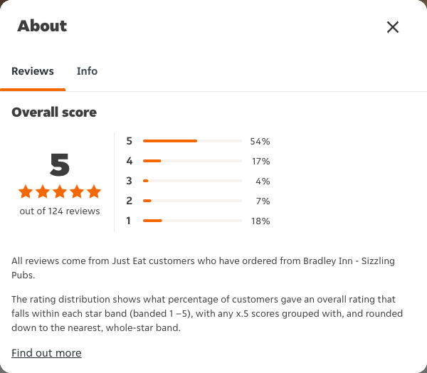 Just Eat rating, total reviews and rating distribution for Bradley Inn - Sizzling Pubs at the capture date