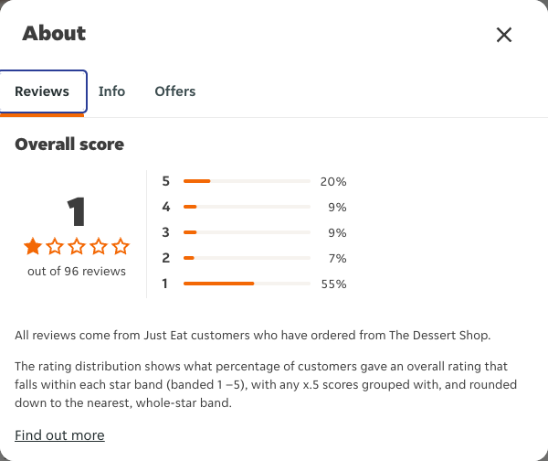 Just Eat rating, total reviews and rating distribution for The Dessert Shop at the capture date