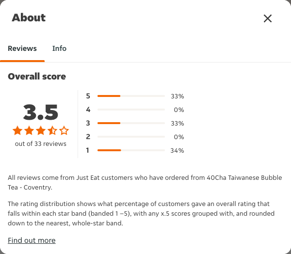 Just Eat rating, total reviews and rating distribution for 40Cha Taiwanese Bubble Tea - Coventry at the capture date
