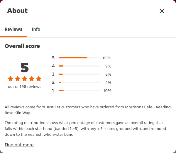 Just Eat rating, total reviews and rating distribution for Morrisons Cafe - Reading Rose Kiln Way at the capture date