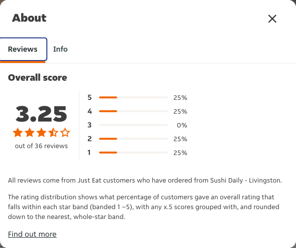 Just Eat rating, total reviews and rating distribution for Sushi Daily - Livingston at the capture date