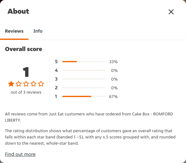 Just Eat rating, total reviews and rating distribution for Cake Box - ROMFORD LIBERTY at the capture date
