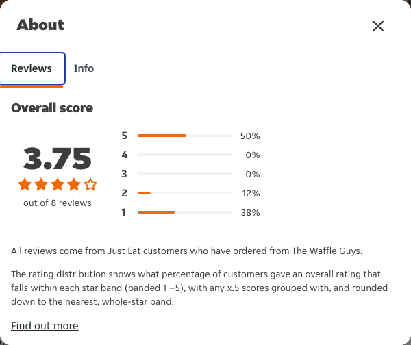 Just Eat rating, total reviews and rating distribution for The Waffle Guys at the capture date