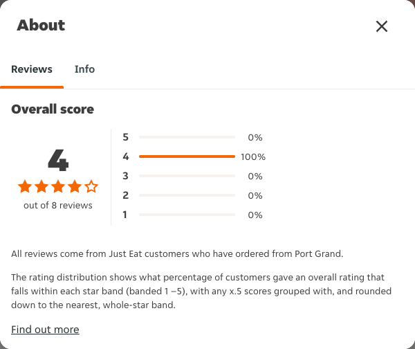 Just Eat rating, total reviews and rating distribution for Port Grand at the capture date