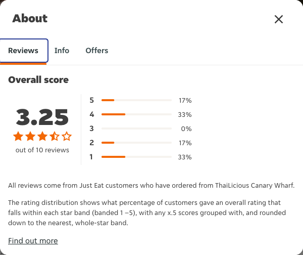Just Eat rating, total reviews and rating distribution for ThaiLicious Canary Wharf at the capture date