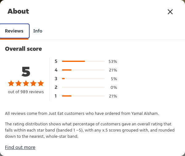 Just Eat rating, total reviews and rating distribution for Yamal Alsham at the capture date