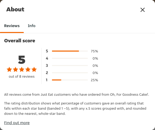 Just Eat rating, total reviews and rating distribution for Oh, For Goodness Cake! at the capture date