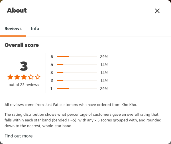 Just Eat rating, total reviews and rating distribution for Kho Kho at the capture date